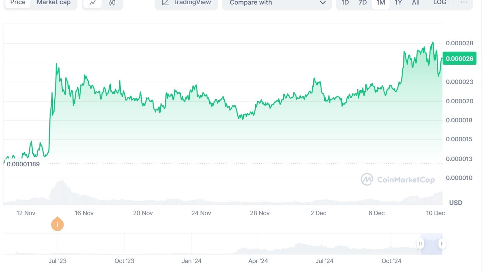 Pepe Coin (PEPE) to USD Price Chart. Source: Coinmarketcap