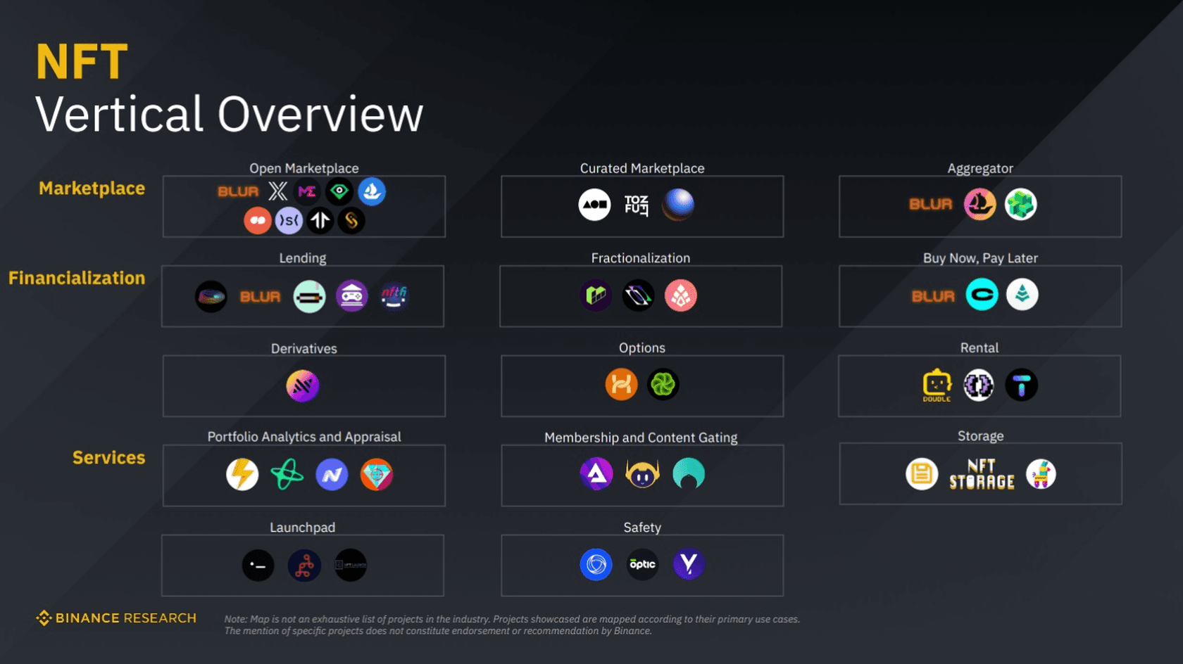 Key Verticals Shaping NFTs. Source: Binance Research