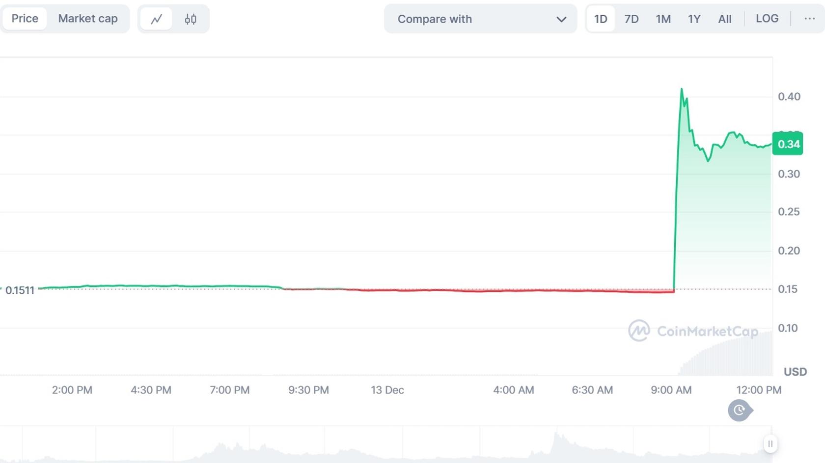 Velodrome Finance (VELO) to USD price chart (1 day). Source: Coinmarketcap