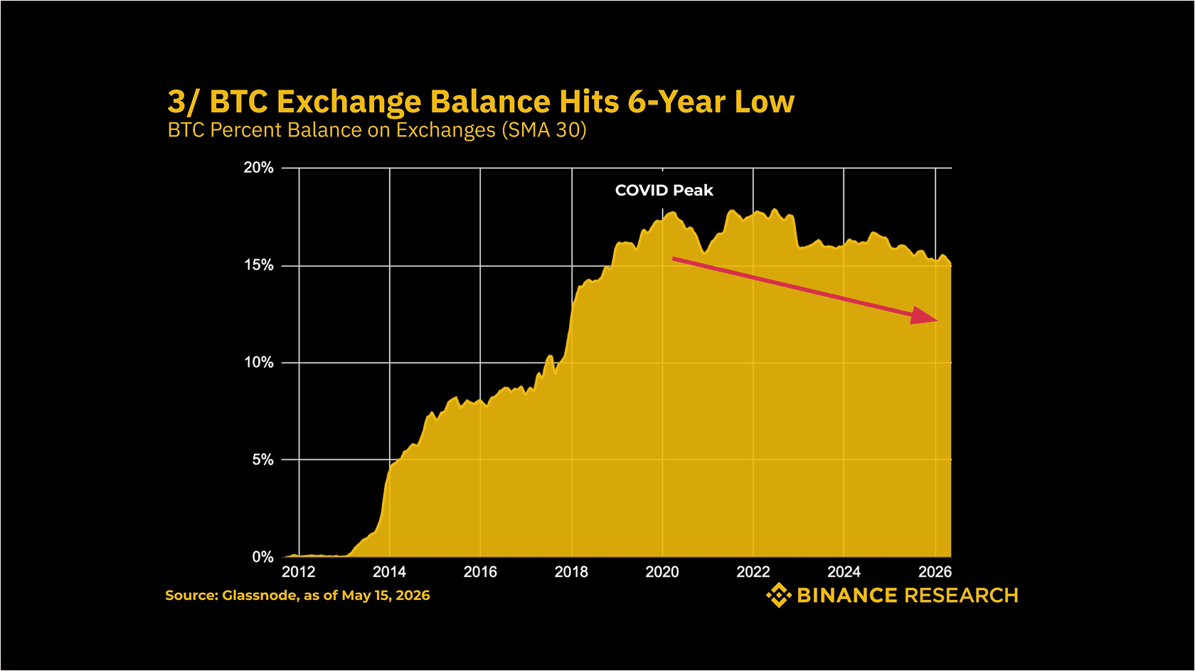Bitcoin exchange balances hit a 6-year low. Source: Binance Research