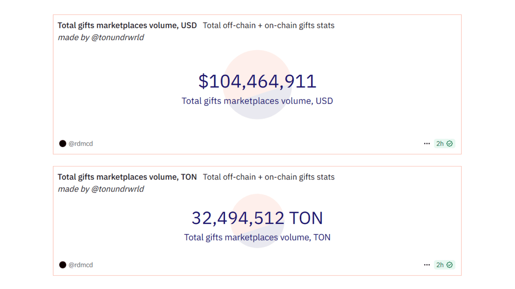 Total Giffts Marketplaces Volume, TON and USD. Source: Dune Analytics