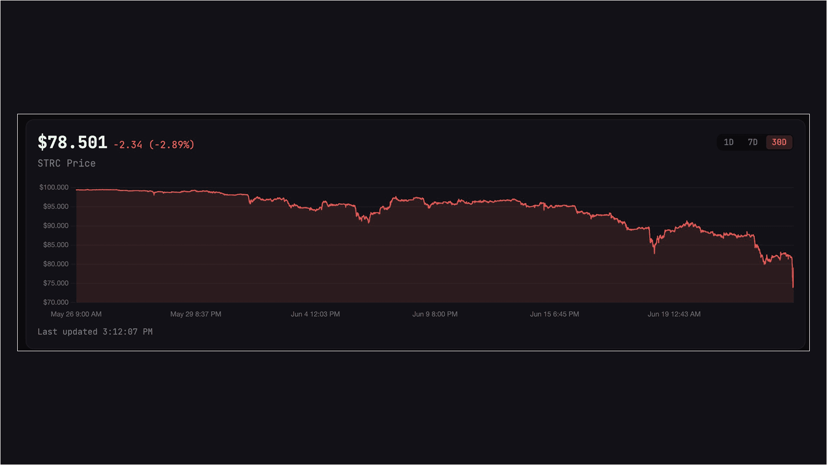 STRC price dynamics over the past month. Source: Strategy