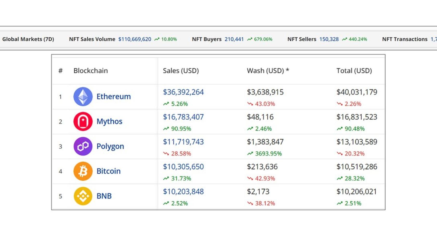 Top Blockchains