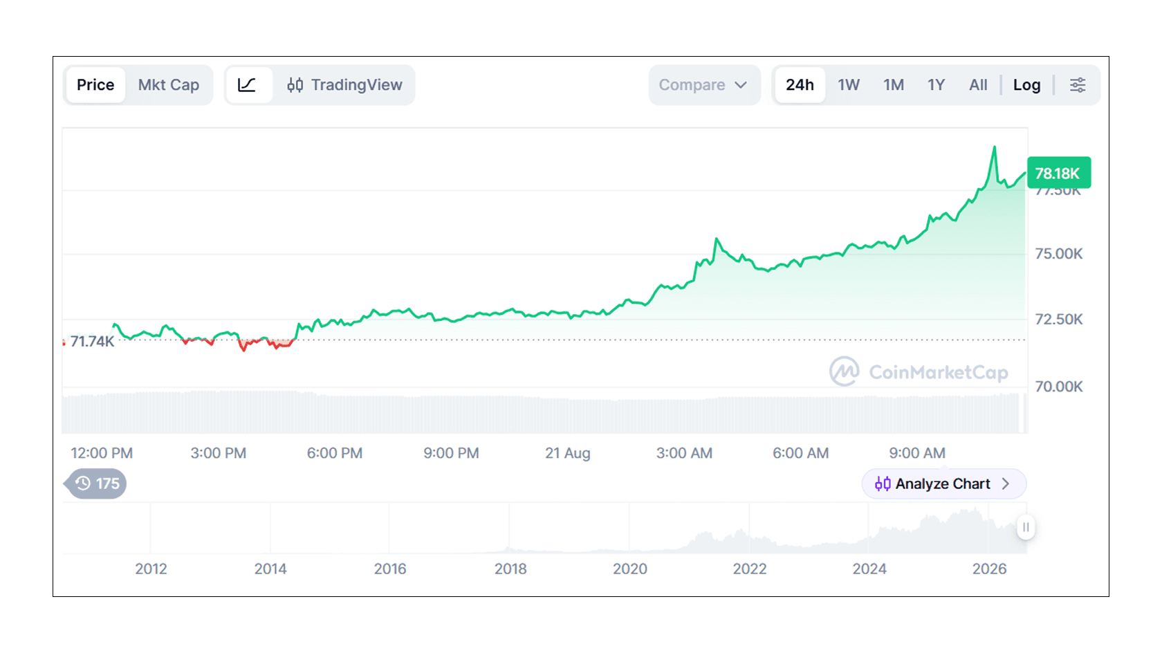 Bitcoin (BTC) to USD Price Chart. Source: Coinmarketcap