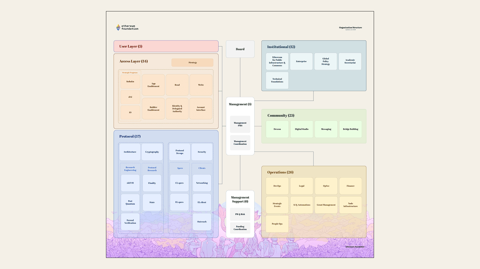 The Ethereum Foundation’s new structure. Source: EF