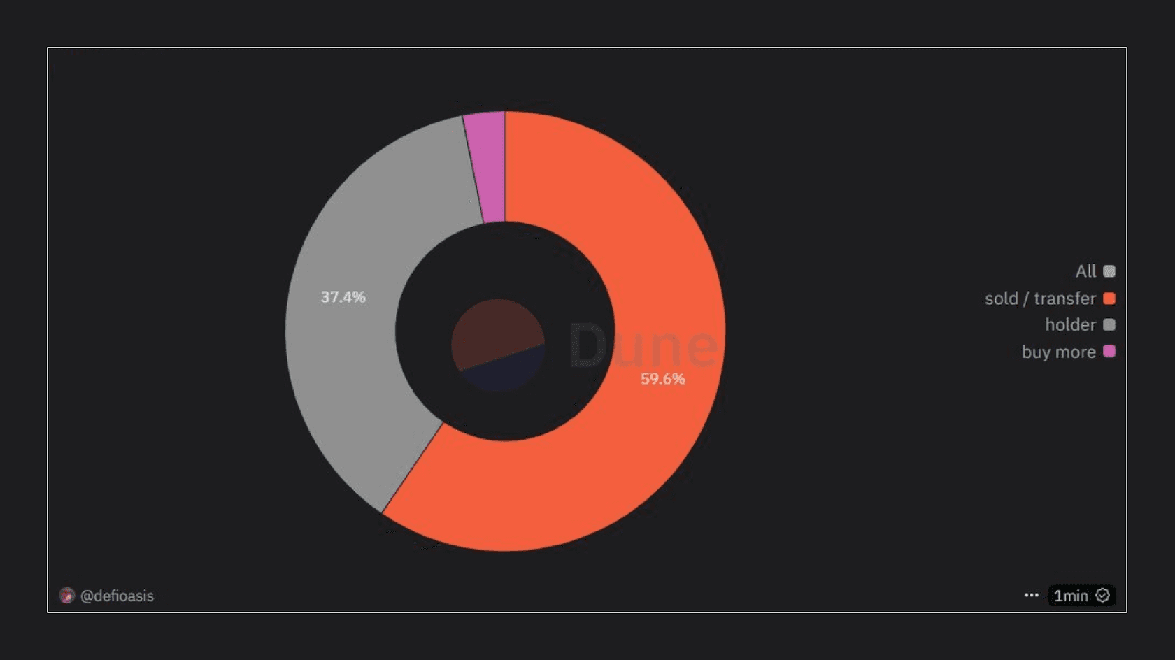 PUMP ICO Buyers. Source: Dune Analytics