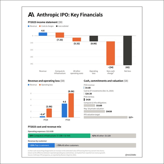 Anthropic’s Finances Ahead of Its Stock Market Debut. Source: Anthropic