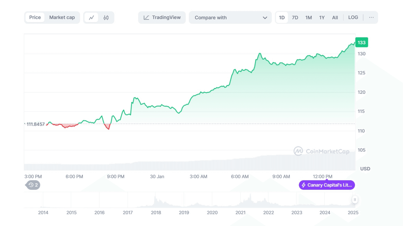 Litecoin (LTC) to USD Chart Price. Source: Coinmarketcap