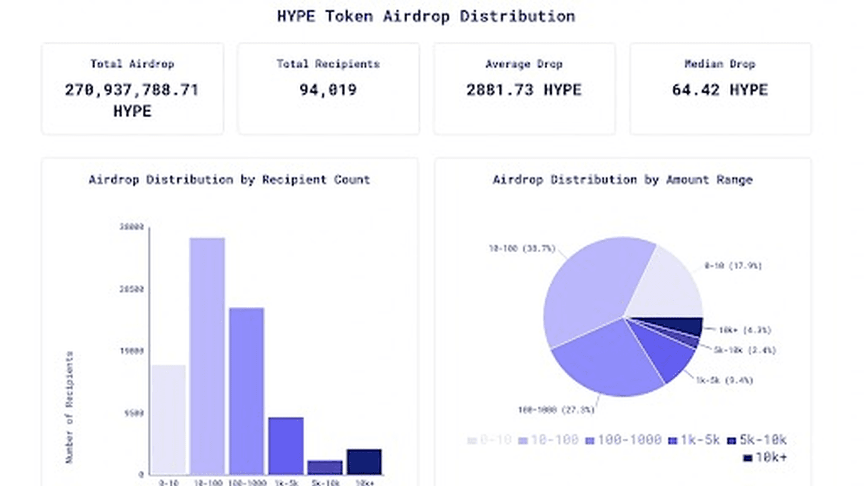 Source: AXSN DAta | Breakdown of Hyperliquid's TGE 