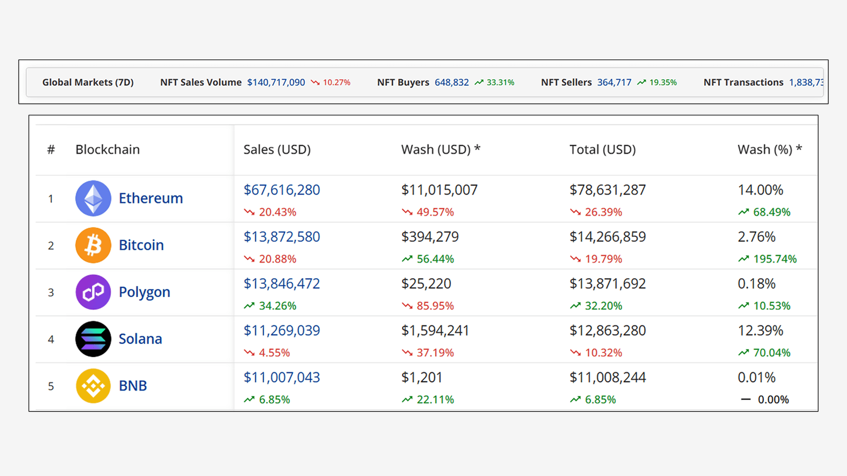 Top Blockchain by NFTs Sales Volume (7d). Source: Cryptoslam