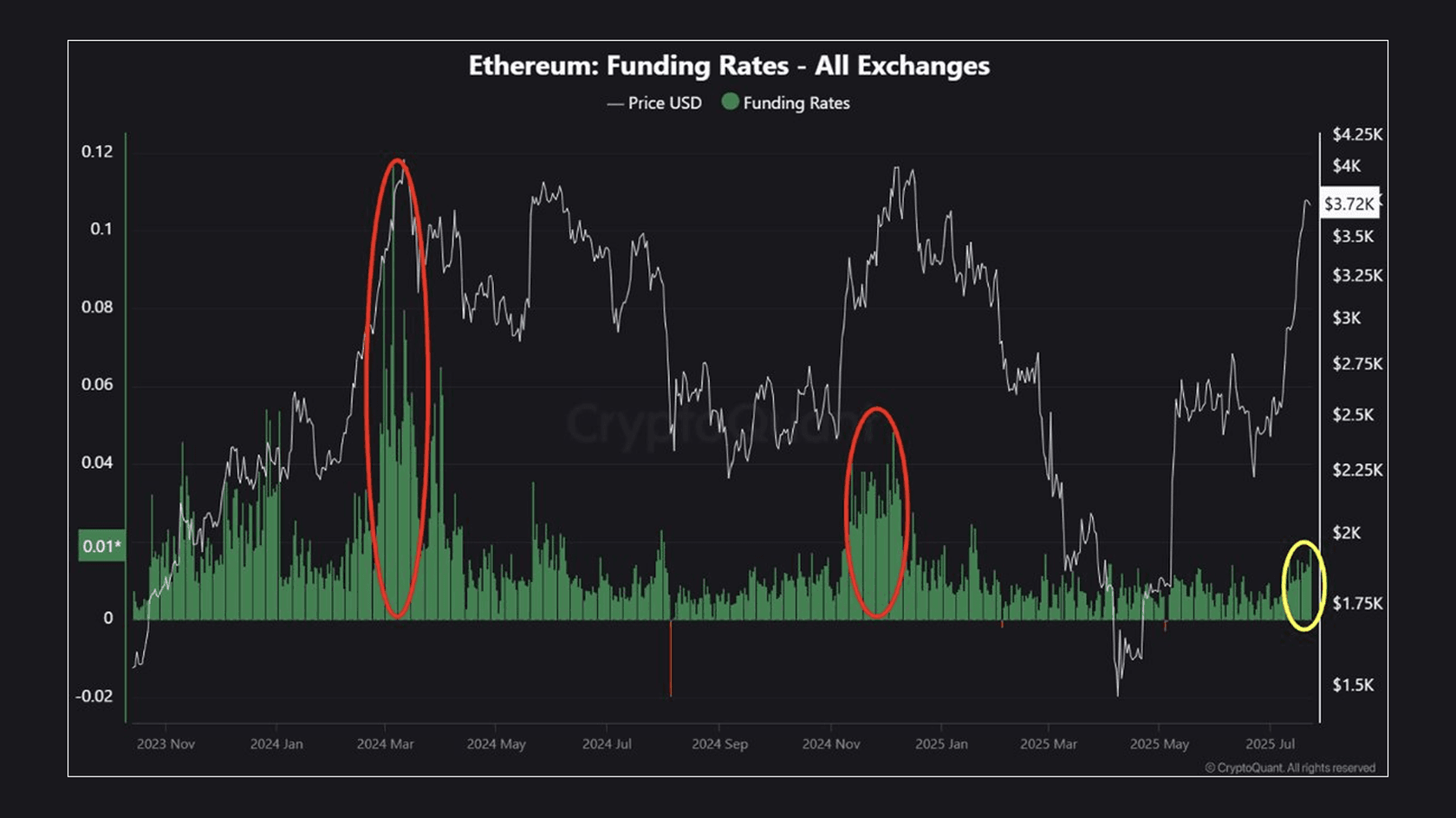Funding Rates - All Exchanges (Ethereum). Source: CryptoQuant
