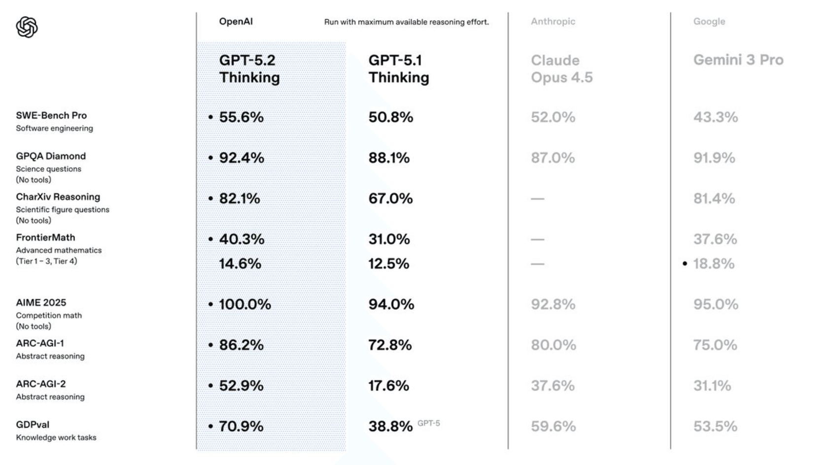 Chat-5.2 and Chat-5.1 modes comparison. Source: OpenAI