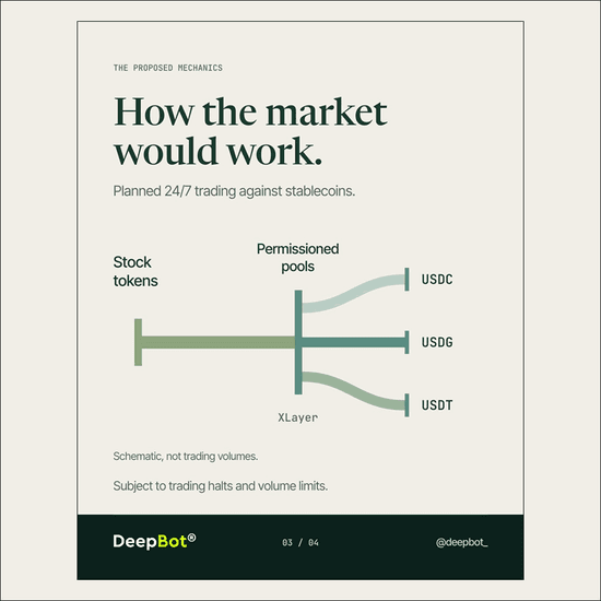 OKXICE scheme: stock tokens paired with stablecoins. Source: the official notice.