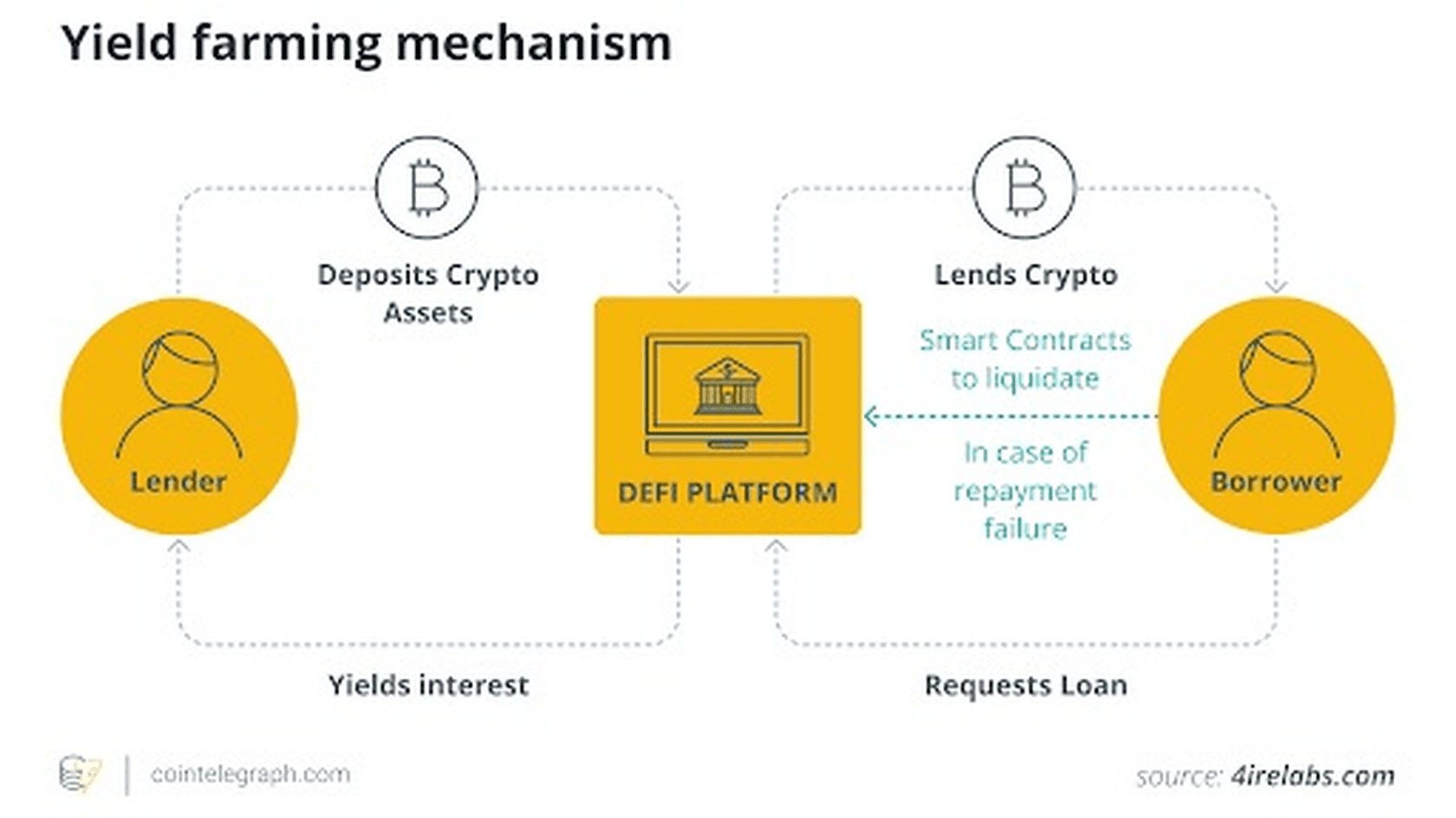 How Does Yield Farming Work? | Source: Cointelegraph