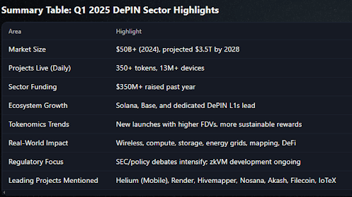 Q1 2025 DePIN Sector Highlights. Source: Messari