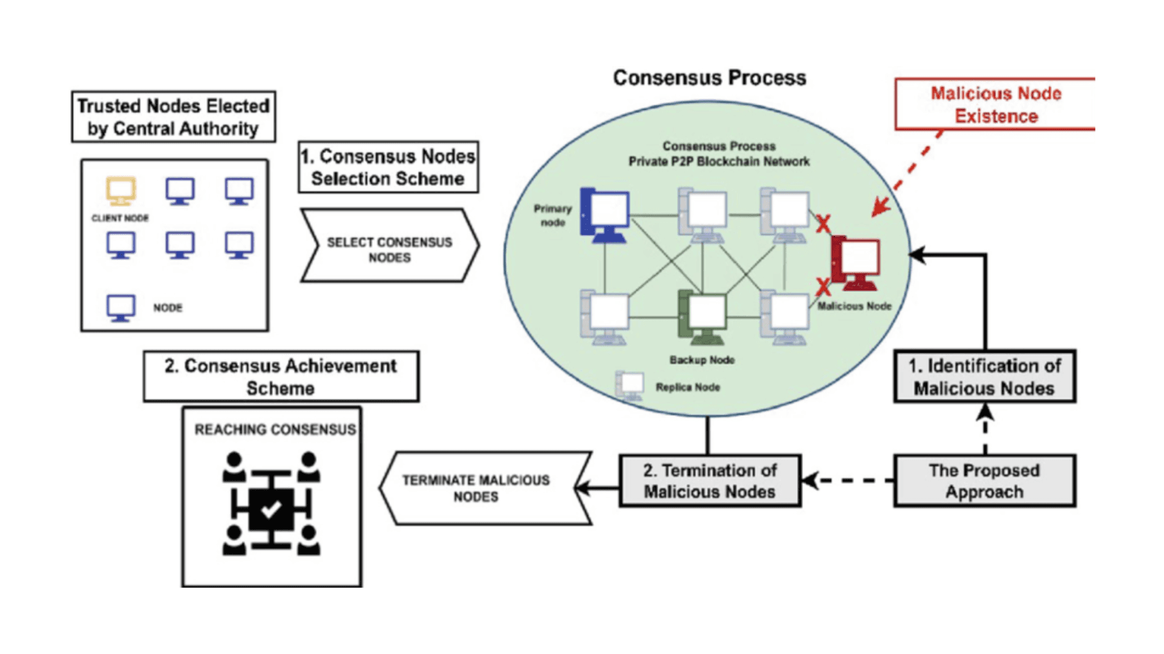 A consensus mechanism for a private Blockchain.