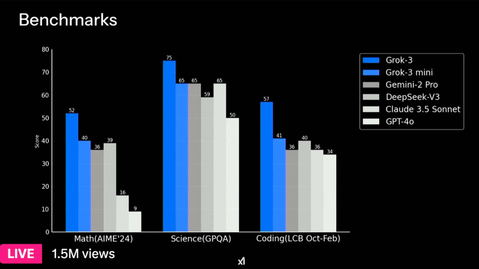 Performance of Different AI Models. Source: xAI