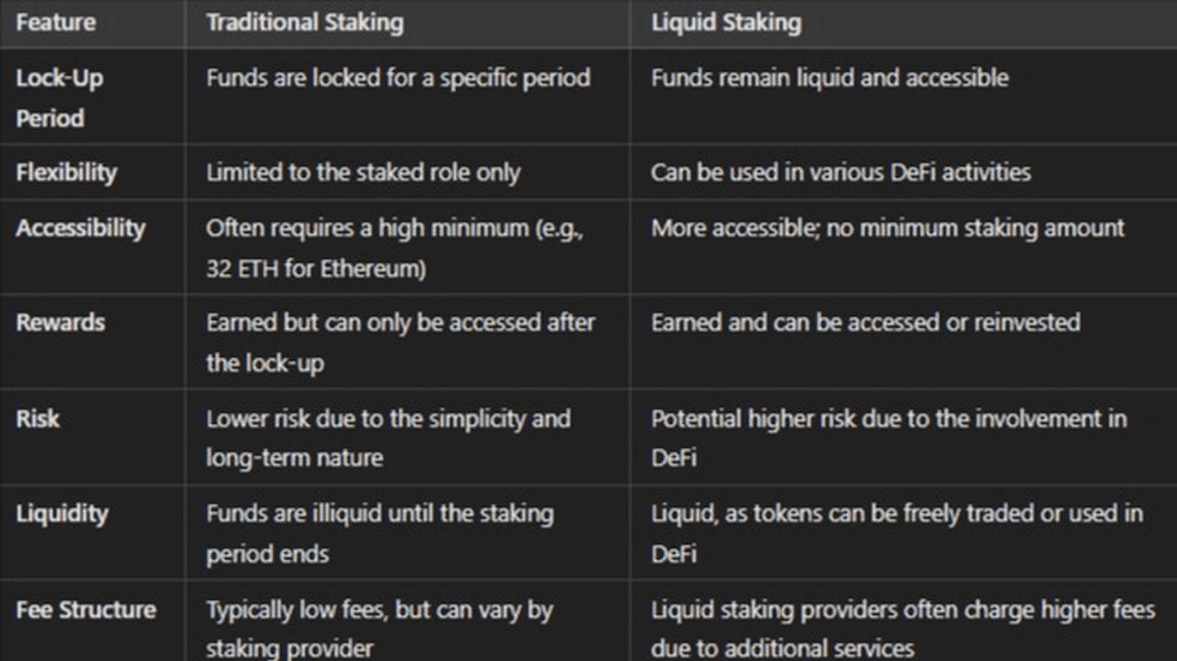 How do traditional and liquid staking differ?