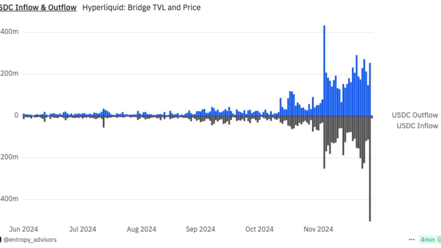 Net outflows from Hyperliquid. Source: Dune Analytics