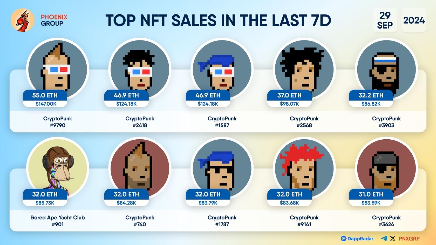 Top selling NFTs in the last 7 days: CryptoPunks in first place