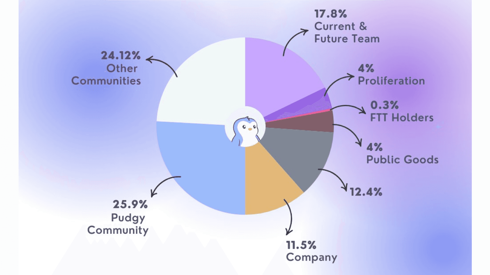 PENGU Tokenomics. Source: @jyp_nft