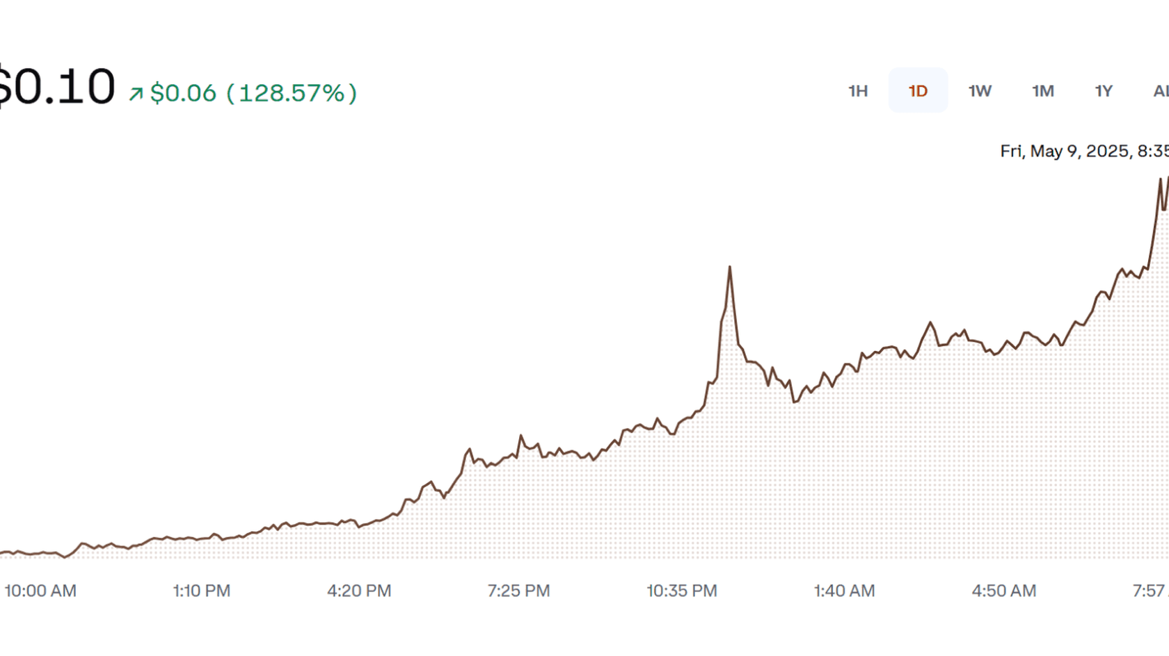 Moo Deng (MOODENG) to USD Price Chart. Source: Coinbase