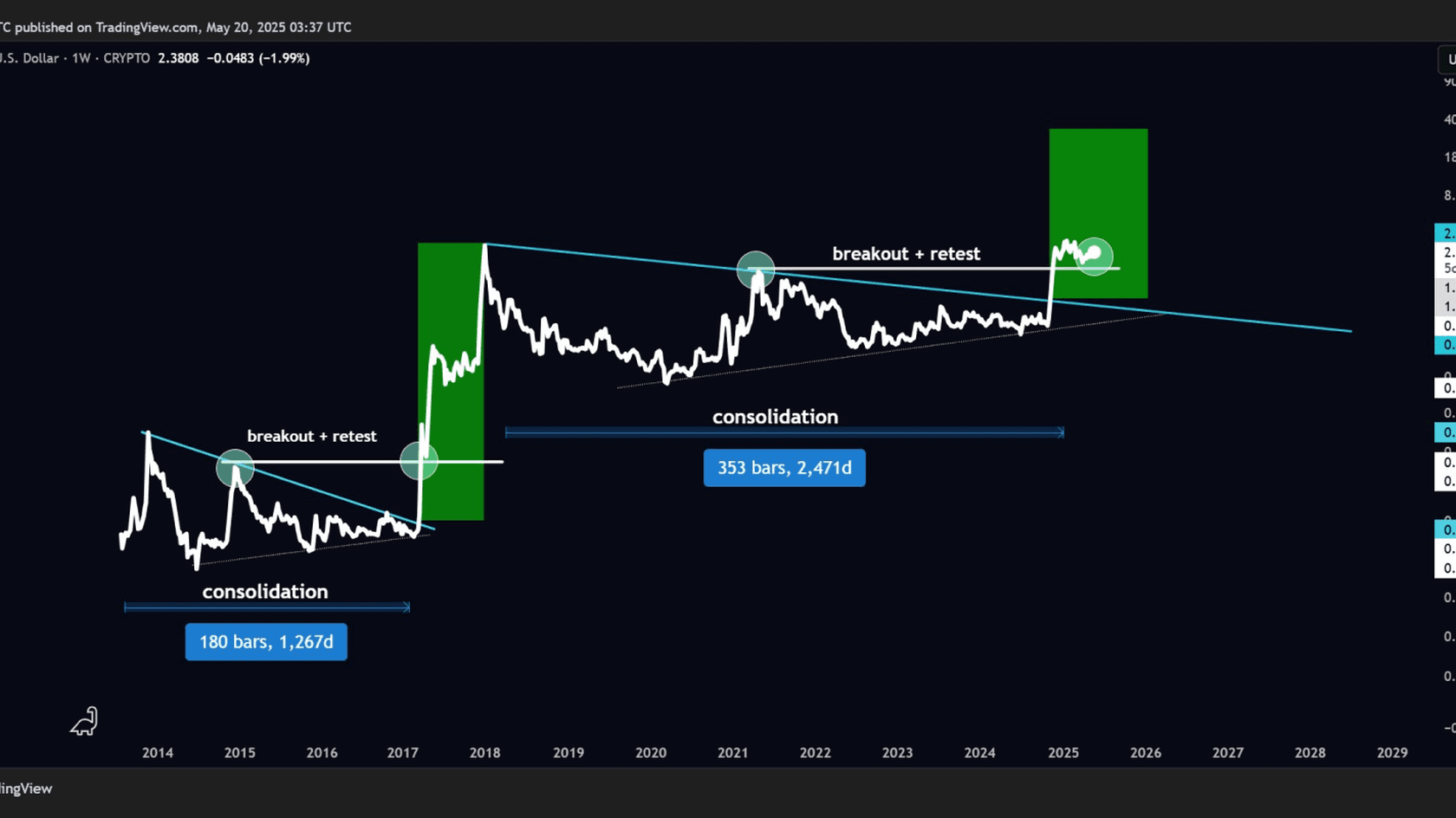 XRP to USD Technical Analysis. Source: @galaxyBTC