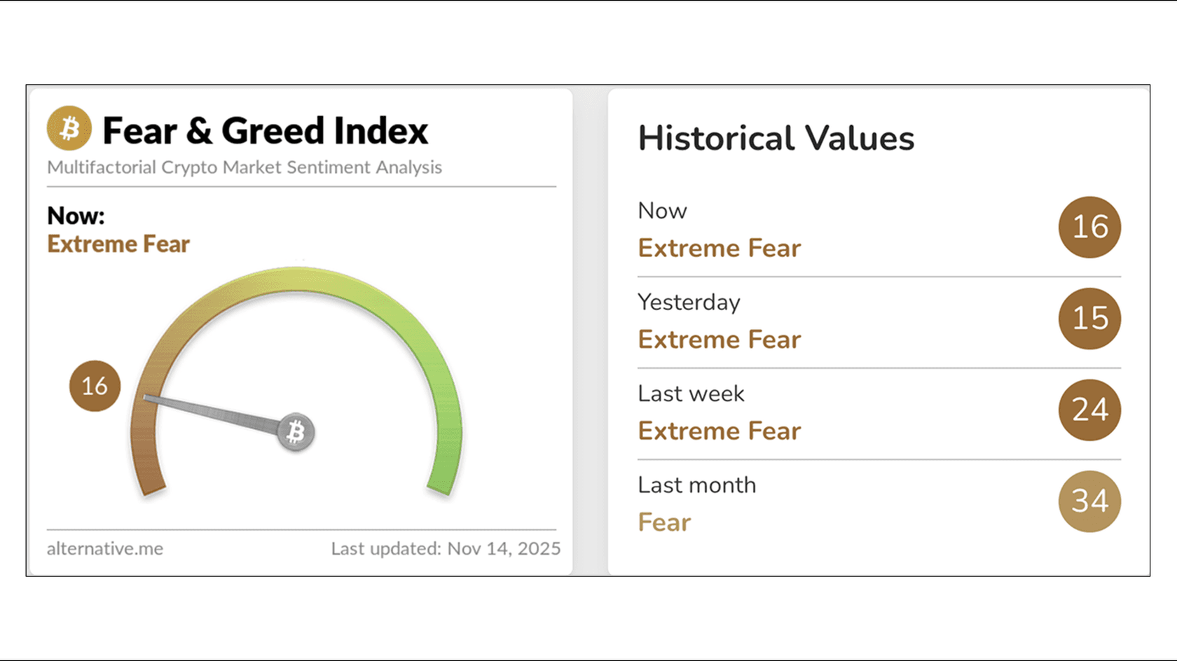 Fear&Greed index (14th November). Source: Alternative.me