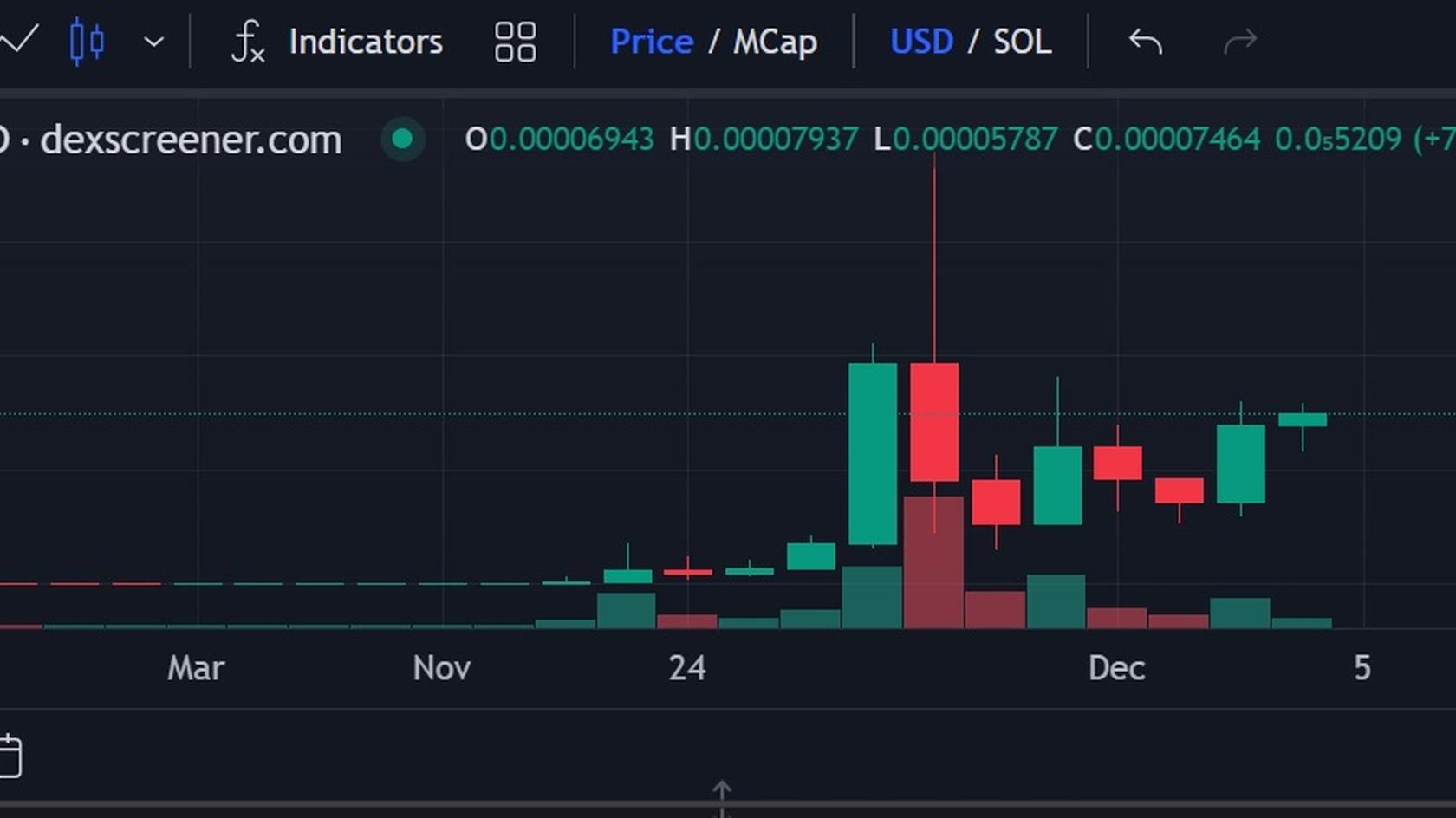 RIZZMAS to USD price chart. Source: Dexscreener