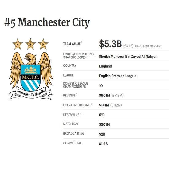 Market value of Manchester City. Source: Forbes