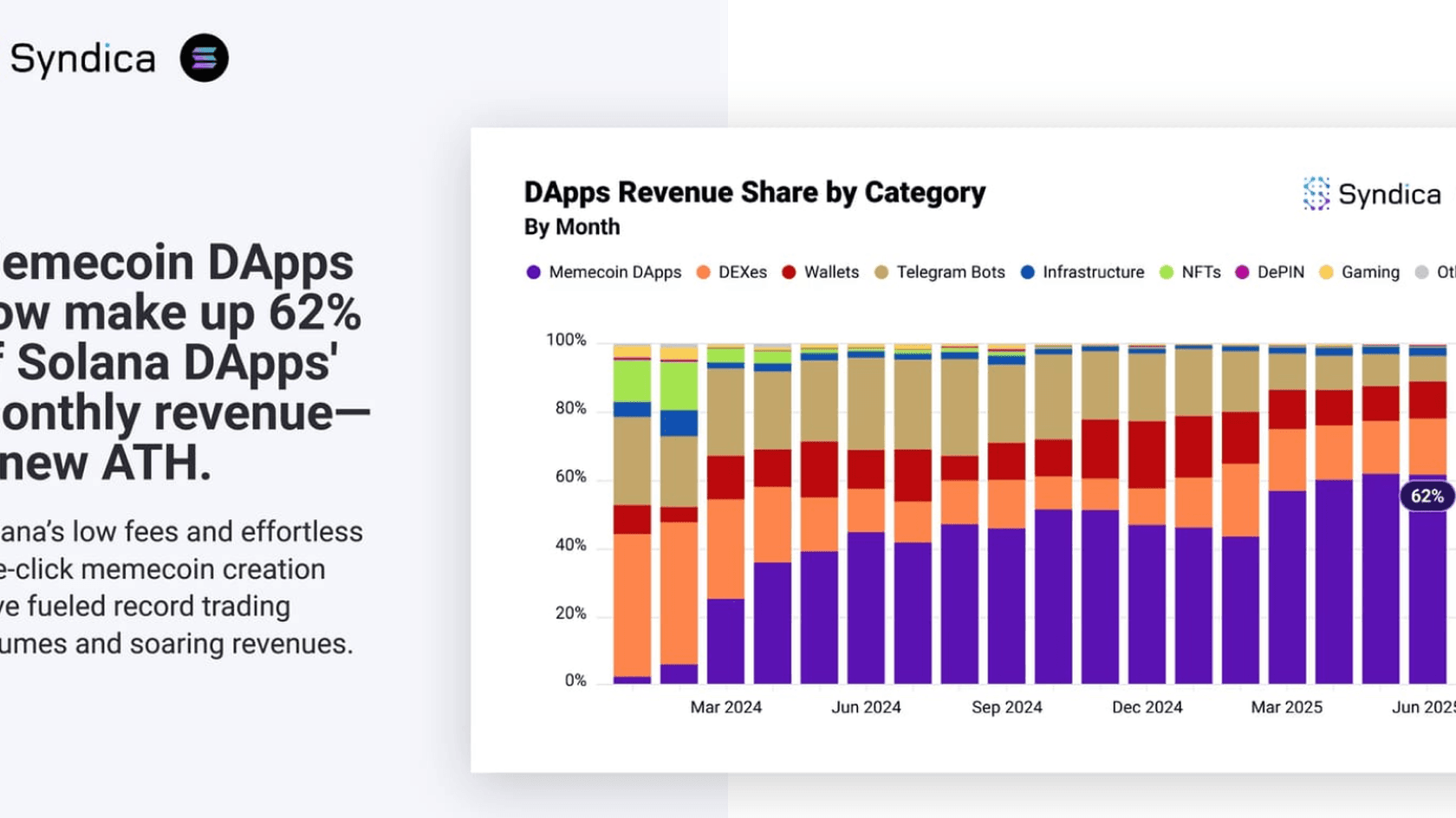Solana's Revenue Share by Category. Source: syndica.io