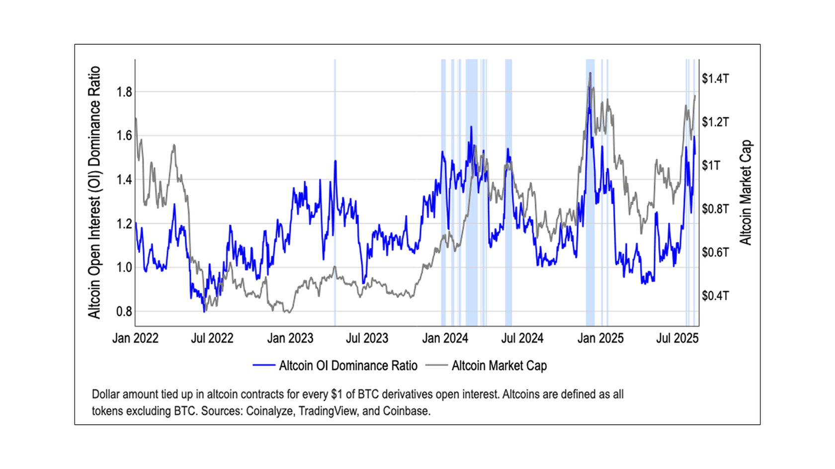 Altseason Open Interest. Source: Coinbase