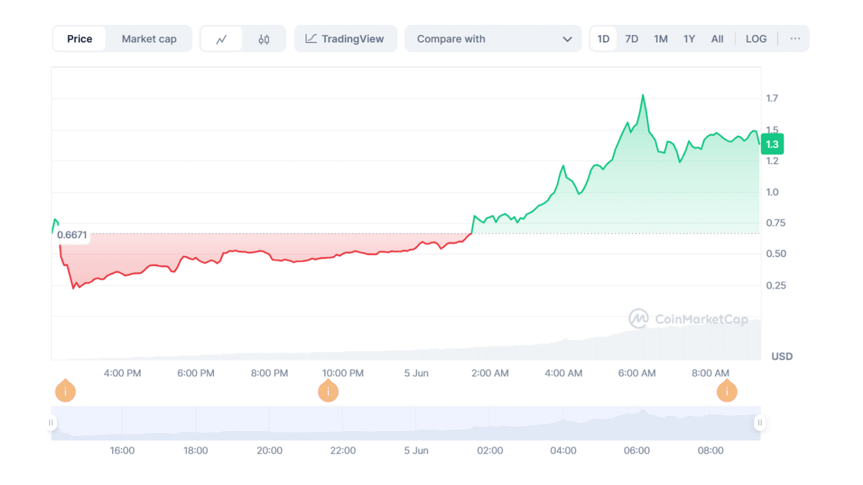 Lagrange (LA) to USD Price Chart. Source: Coinmarketcap