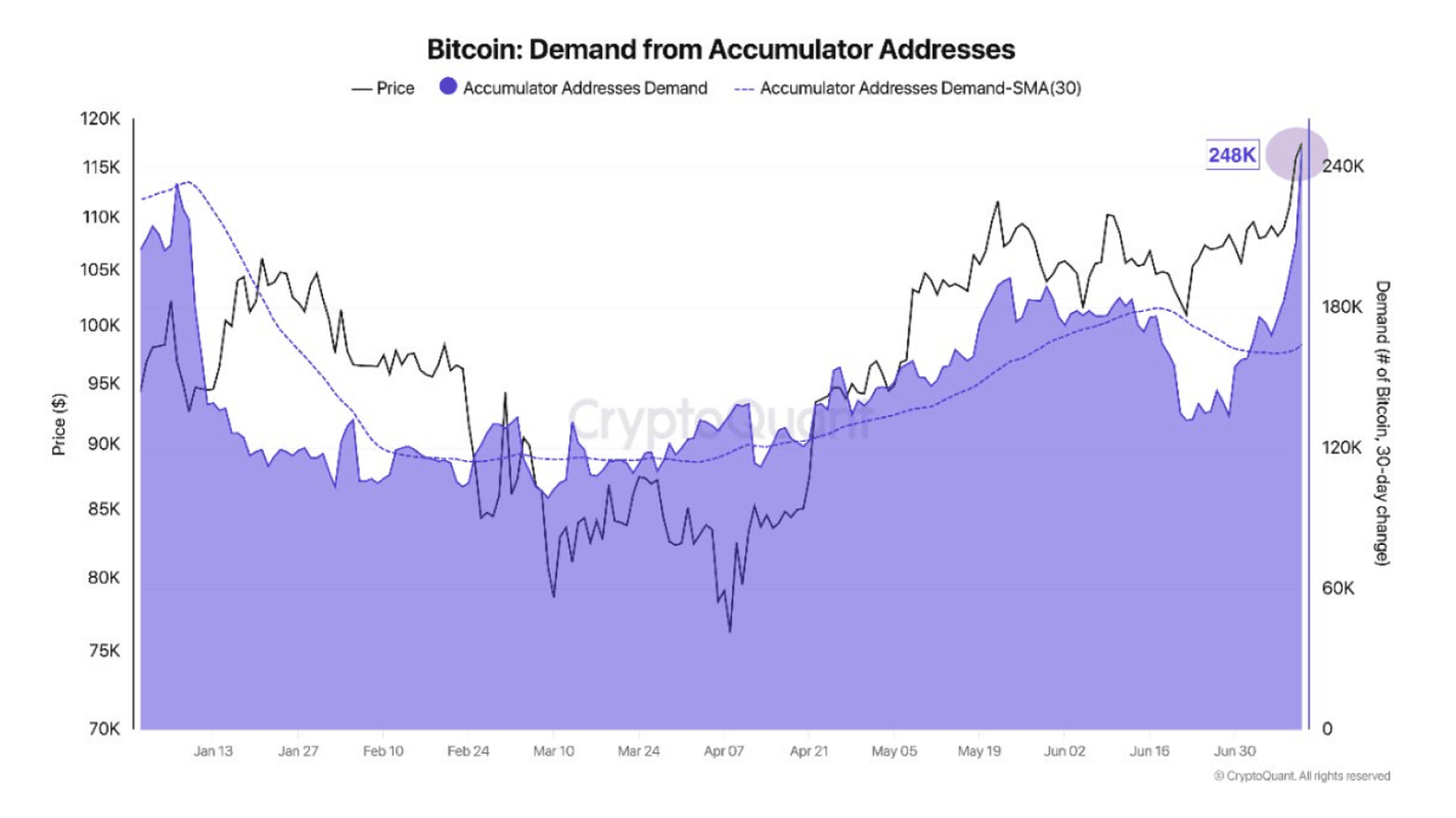 Demand from Accumulator Addresses (BTC). Source: CryptoQuant