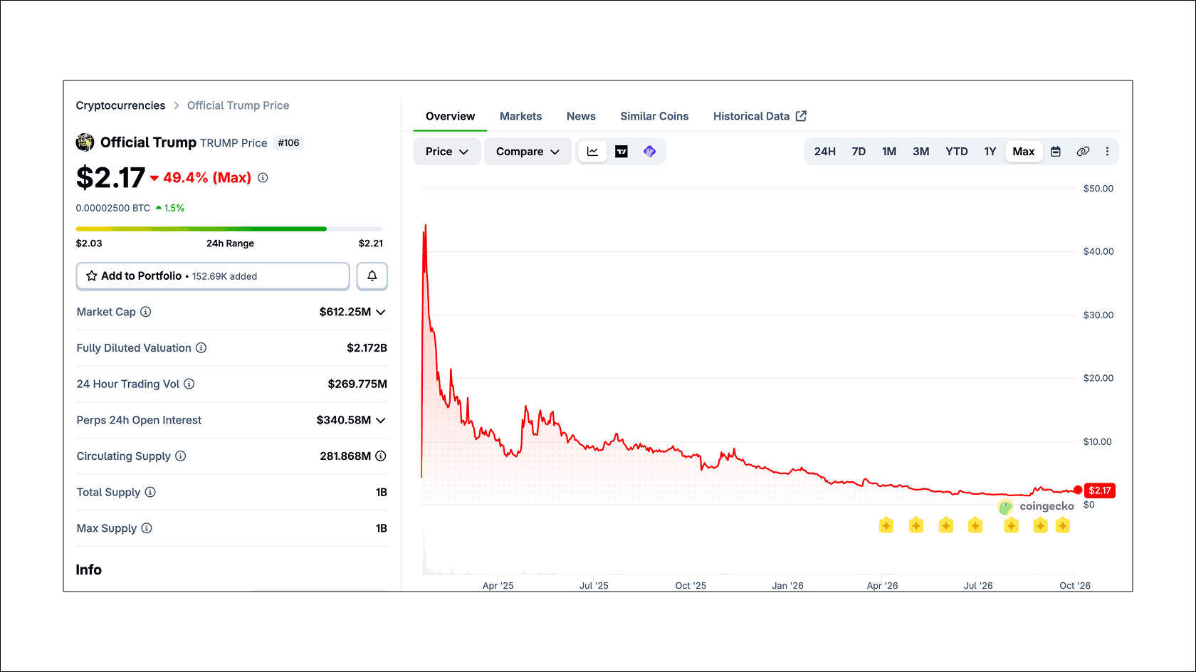 TRUMP price performance over time. Source: CoinGecko