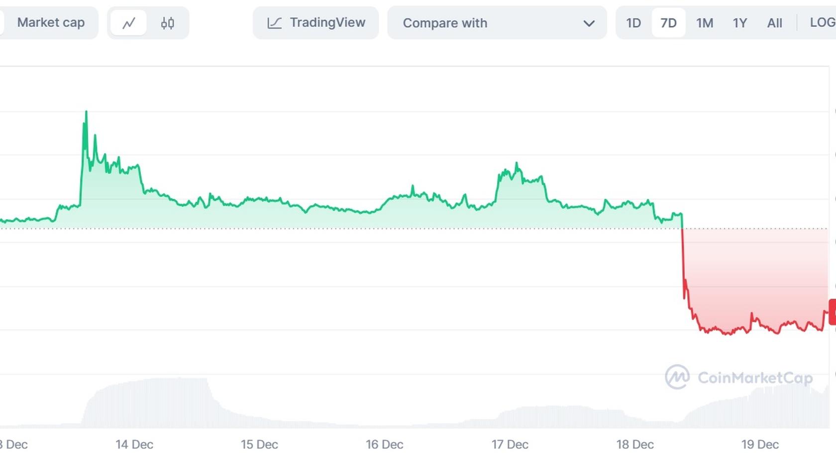 WazirX (WRX) to USD price chart. Source: Coinmarketcap