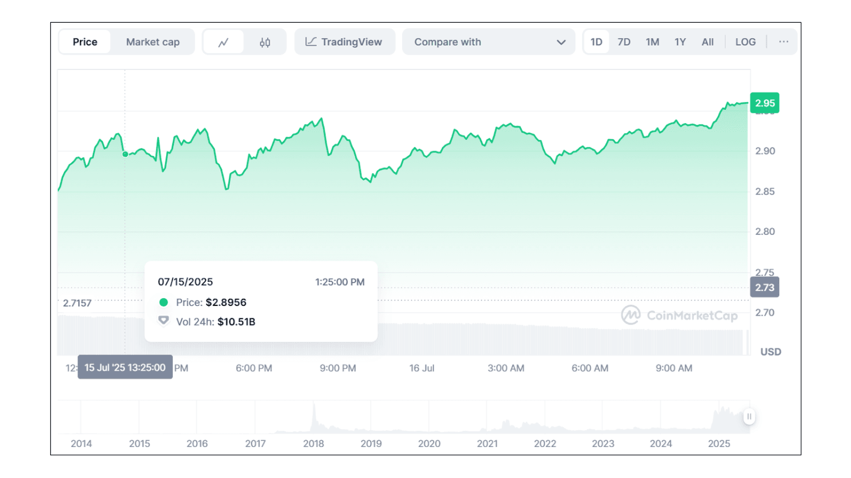 XRP to USD Price Chart. Source: Coinmarketcap