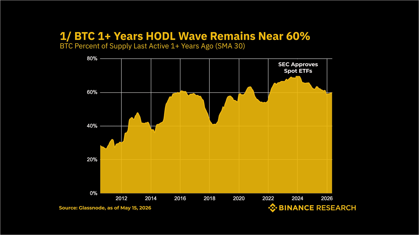 Percentage of BTC supply unmoved for over a year. Source: Binance Research