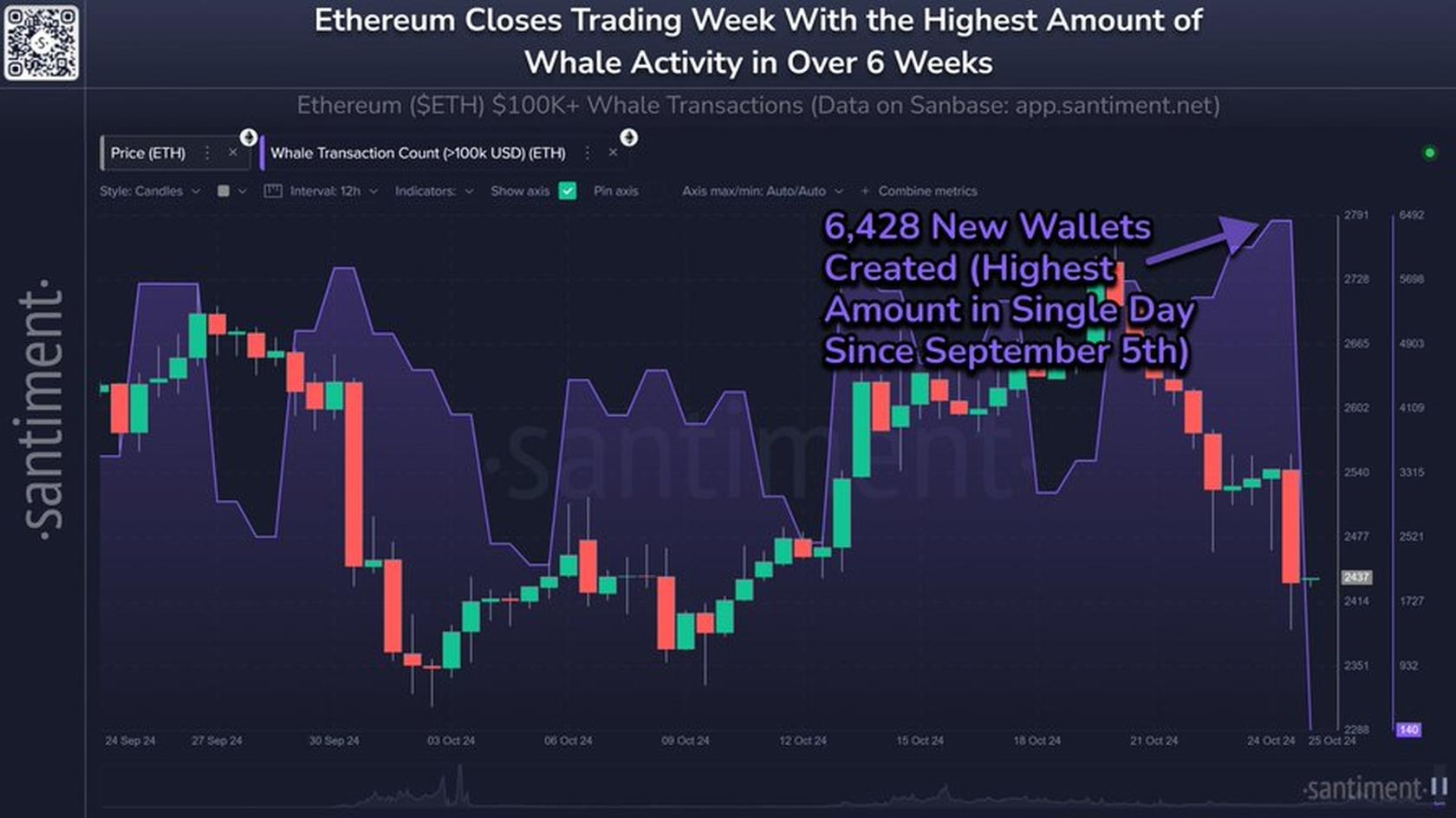 Whale activity levels over the last 6 weeks. Source: Santiment