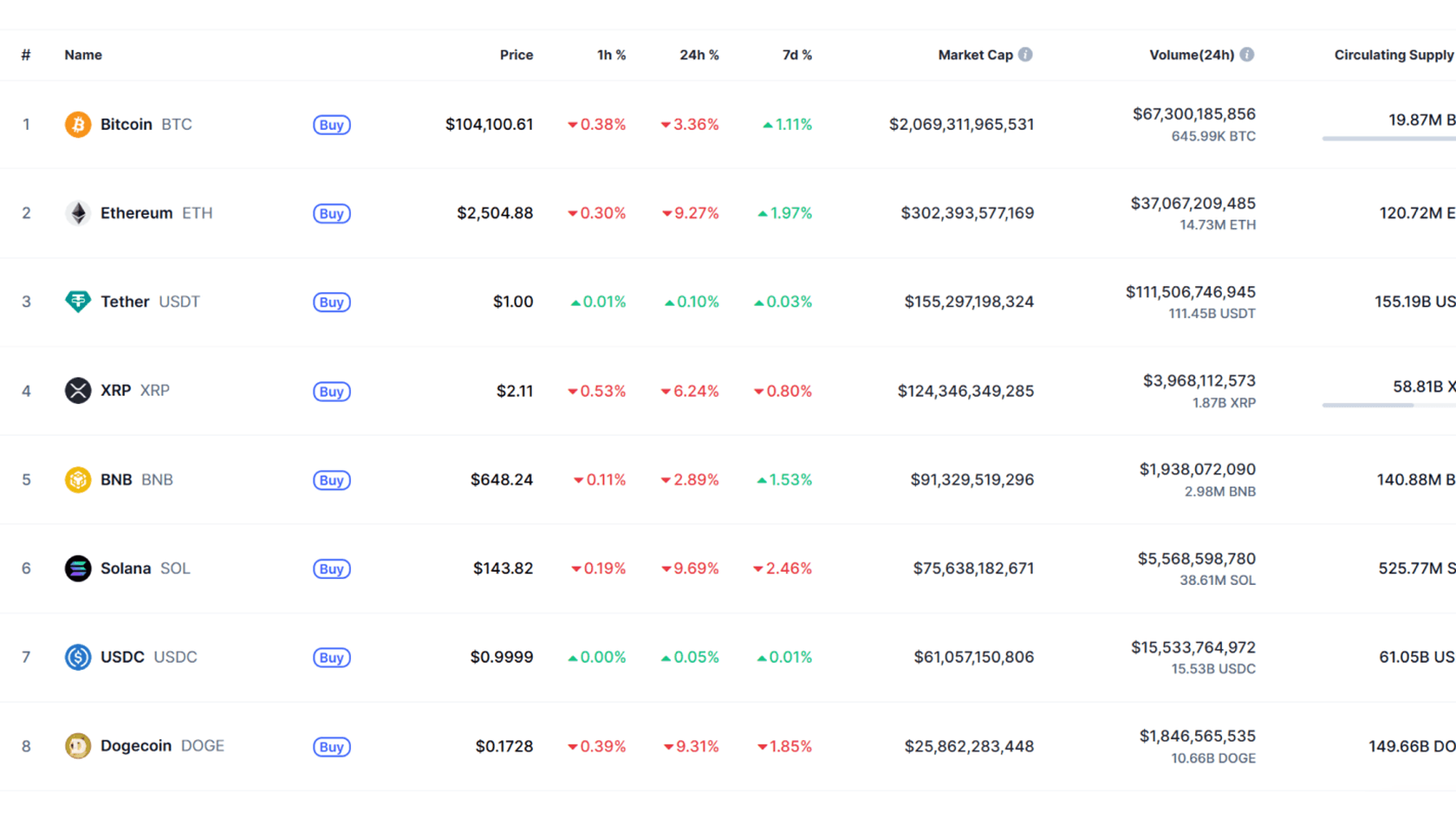 Top 8 Cryptocurrencies Price Chart. Source: Coinmarketcap