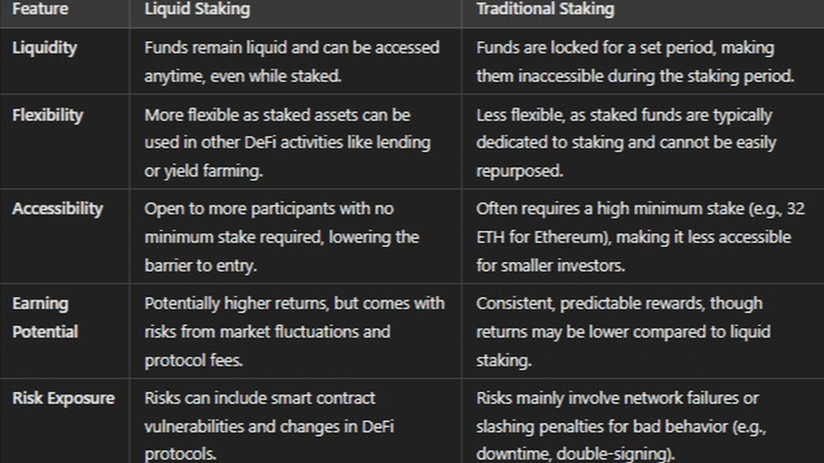 A brief comparison between liquid and traditional staking.