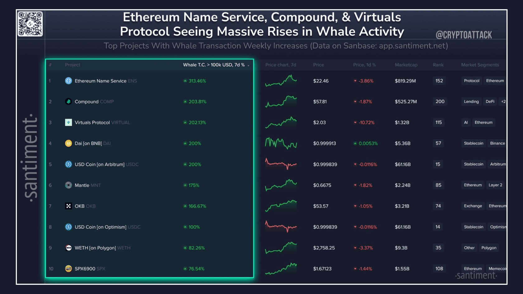 Top 10 Crypto Projects by Whales Activity. Source: Santiment