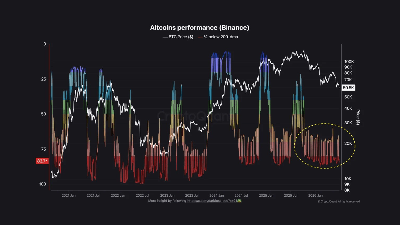 Binance altcoins below 200-DMA vs BTC price. Source: CryptoQuant