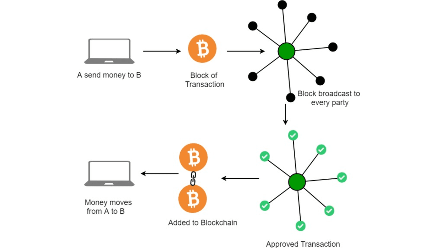 A Bitcoin blockchain transaction in progress | Source: GeeksforGeeks