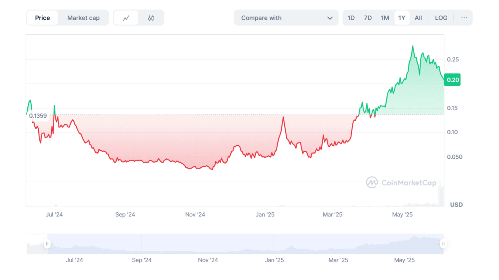 Subsquid (SQD) to USD Price Chart. Source: Coinmarketcap