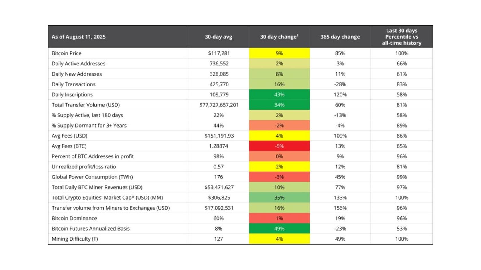 Bitcoin Onchain Metrics and Dominance. Source: VanEck report
