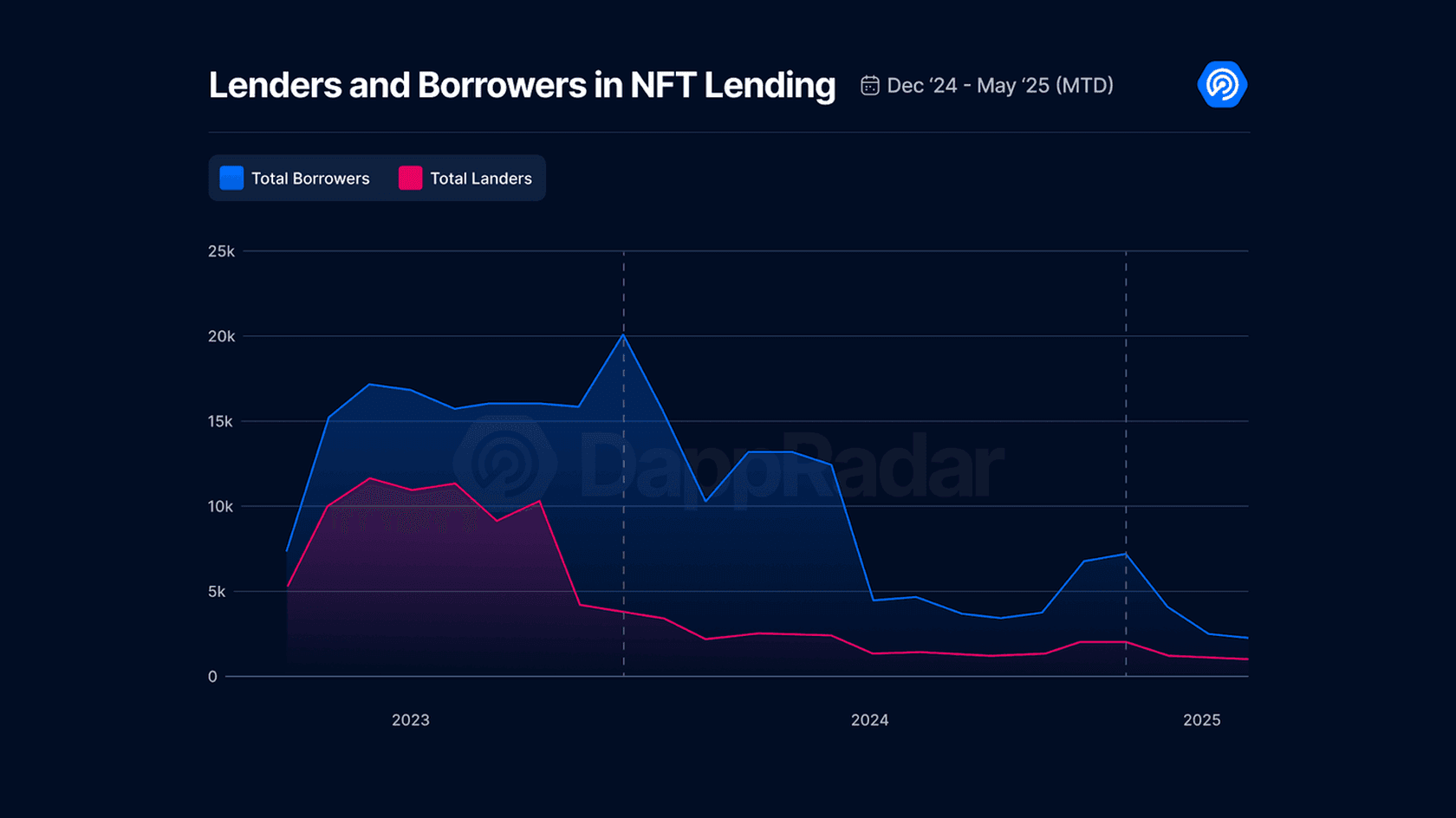 Lenders and Borrowers in NFT Lending. Source: DappRadar