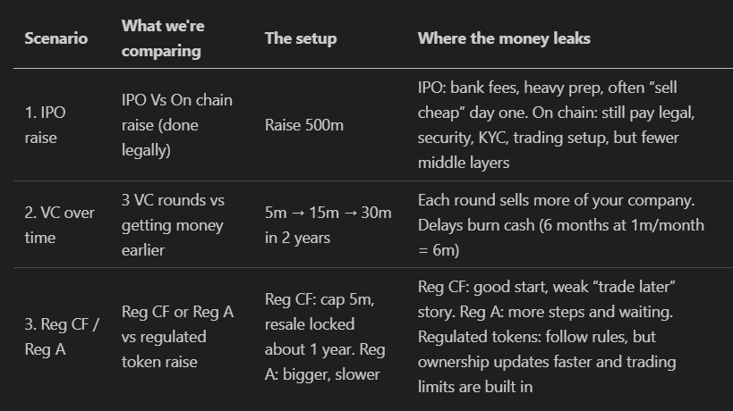 Scenario-specific differences between IPO raise vs. VC rounds vs. Reg CF/Reg A