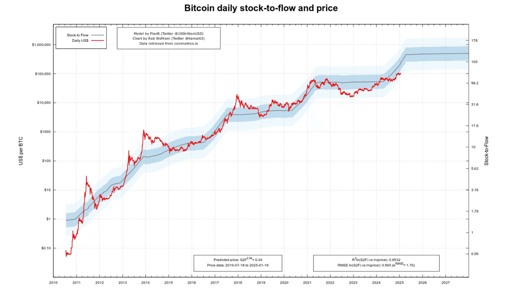 Bitcoin Daily Stock-to-Flow and Price. Source: PlanB