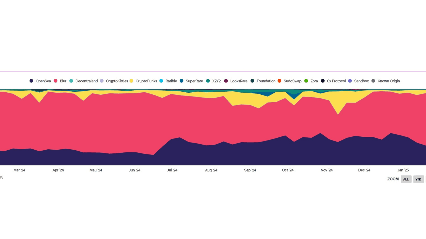 Share of Ethereum NFT Marketplace Volume. Source: The Block